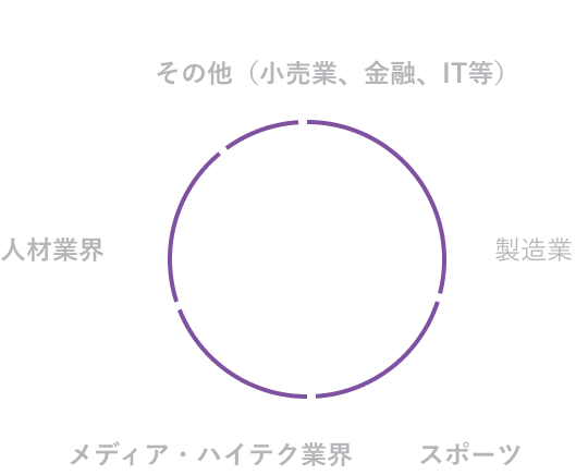 業界