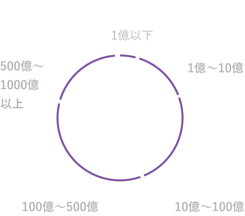 クライアント売上規模
