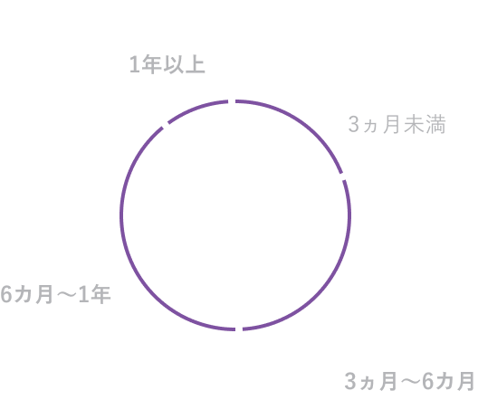 契約期間