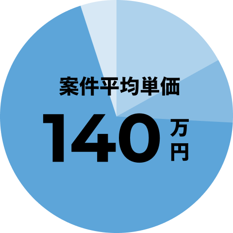 高単価の戦略・IT案件が中心